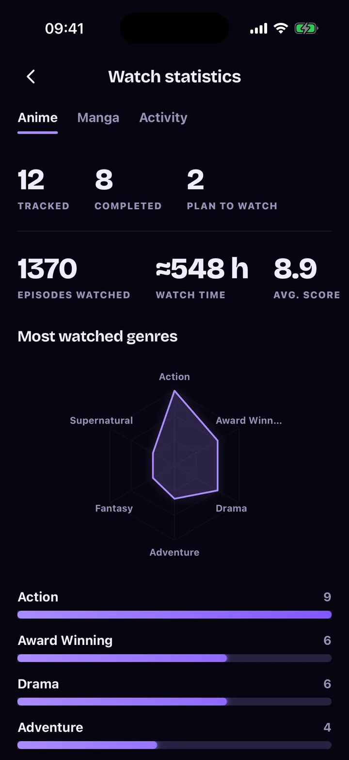 Watch statistics: episodes, time and a genre radar