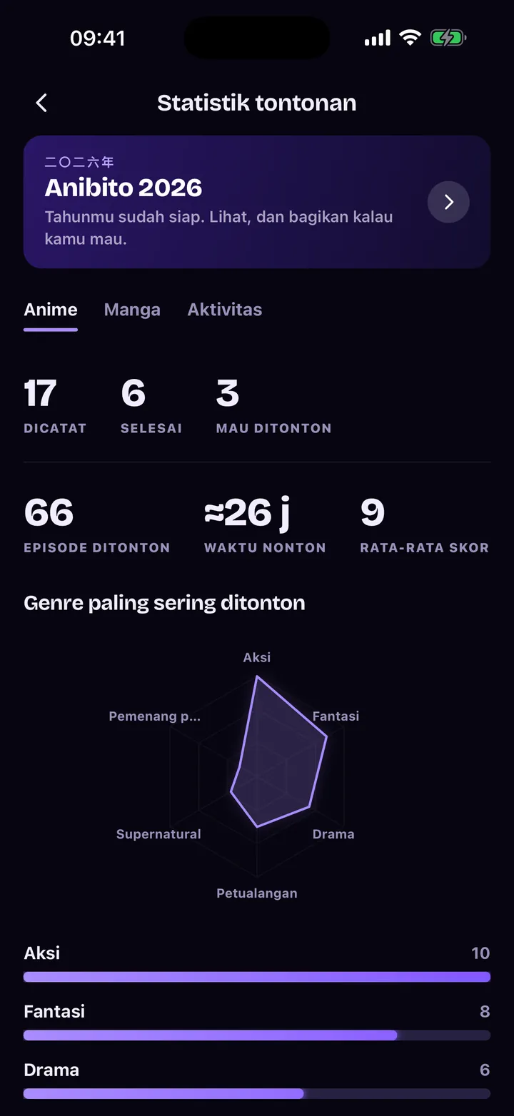 Statistik tontonan: episode, waktu, dan radar genre